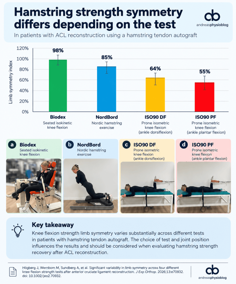 What test do you use to assess hamstring strength? 🤔